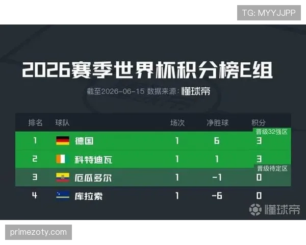 库拉索无缘世界杯32强：E组收官结果确定
